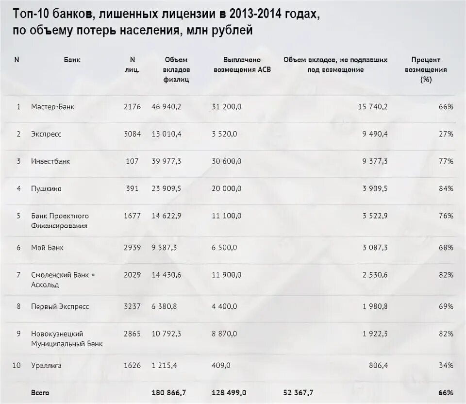 Отзыв лицензии у банков сегодня