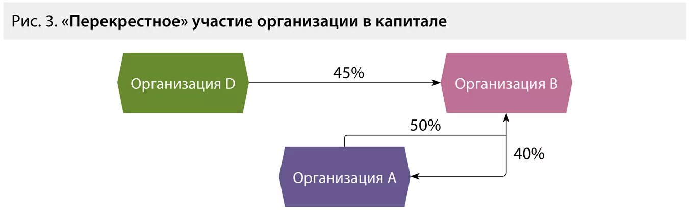 Перекрестное владение акциями. Косвенное участие в организации это. Определение косвенного участия в организации. Перекрестная структура владения акциями.