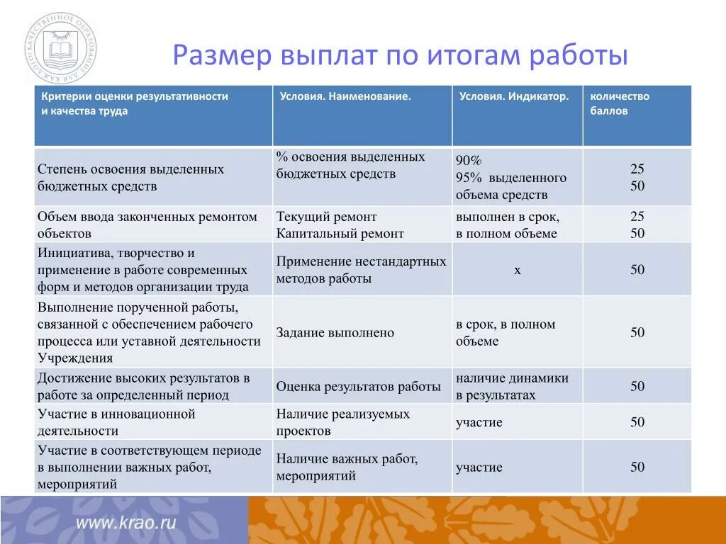 Штаты бюджетных учреждений. Критерии и показатели оценки работы. Критерии оценки результатов работы. Критерии оценки и показатели эффективности. Показатели для оценки работы..