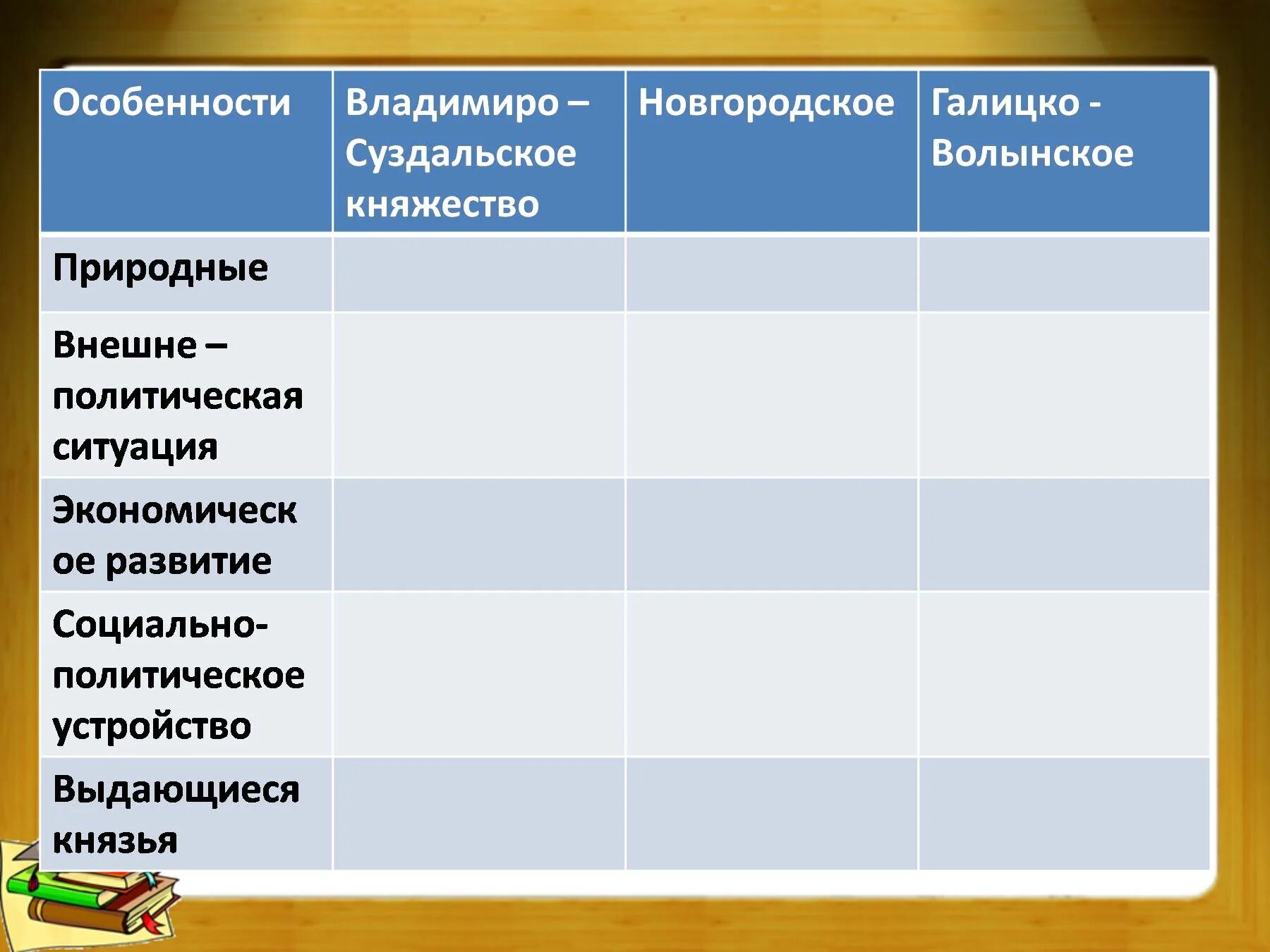 Таблица Владимиро - Суздальского и Новгородского княжеств. Особенности развития Владимиро-Суздальского княжества таблица. Галицко Волынское Новгородское Владимиро Суздальское таблица. Политическое развитие Владимиро-Суздальского княжества таблица.