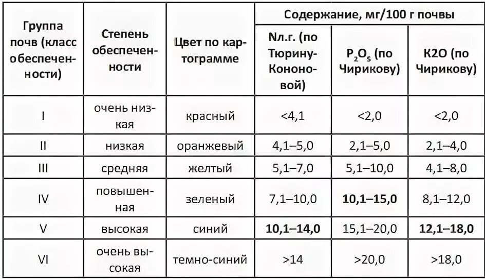 Количество фосфора в почве. Норма содержания фосфора и калия в почве. Содержание фосфора и калия в почве таблица. Норма содержания нитратного азота в почве. Содержание фосфора и калия в почве.