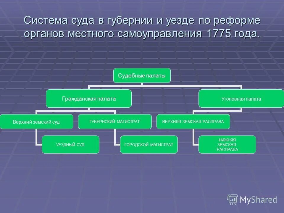Схема управления губерниями. Управление губернией и уездом. Схема судебных органов по реформе 1775. Реформа местного управления 1775. Органы управления губернии и уезда в россии во ii половине xix в.