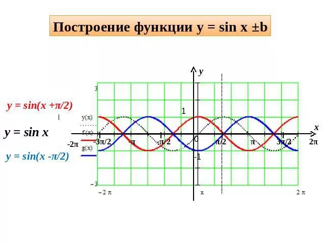 Построение Графика функции у=sin3x. График функции y sin (x+ п/6). Y sin x п 2 график функции. График функции y sin x построение. Функция y sin 4x