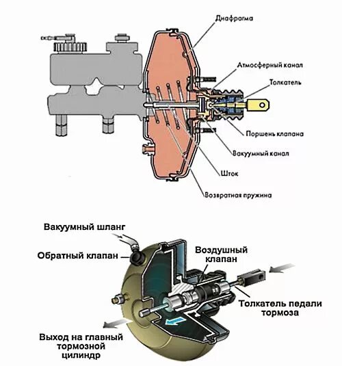 Вакуумный усилитель тормозов автомобиля. Принцип действия вакуумного усилителя тормозов ВАЗ 2109. Вакуумный усилитель тормозов ВАЗ 2110 В разборе. Вакуумный усилитель тормозов ВАЗ принцип действия. Принцип работы вакуумного усилителя тормозов ВАЗ 2110.