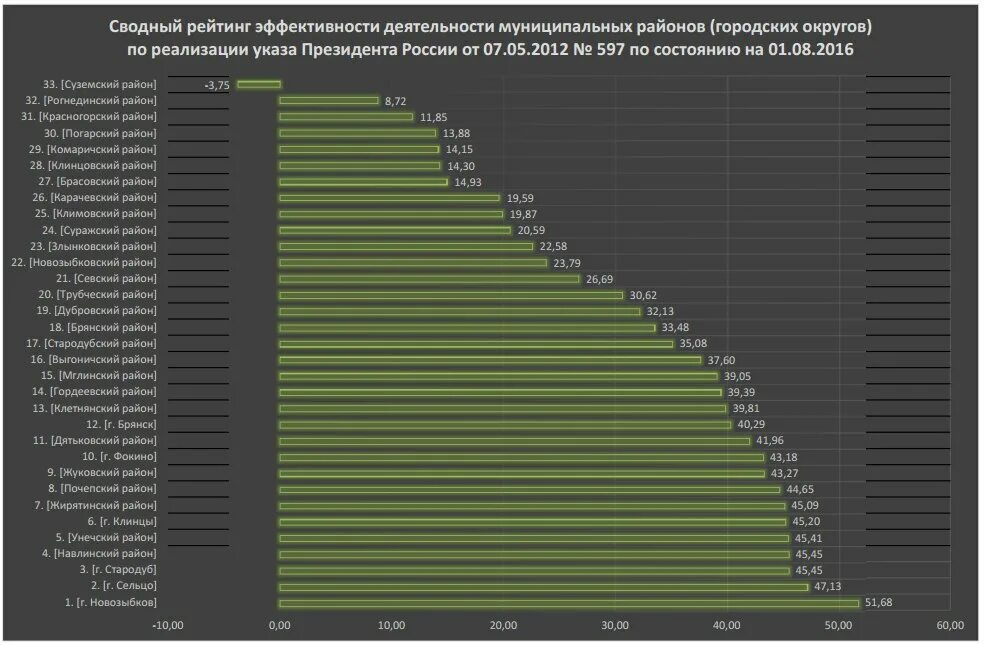 Брянская область рейтинг в России. Карта Мглинского района Брянской области. Прокуратура Мглинского района Брянской области. Рейтинг эффективности. Сайт статистики брянской