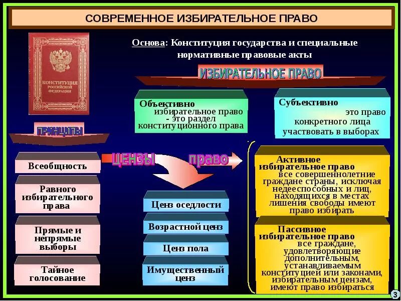 Цензы в избирательном праве. Возрастной ценз в избирательном праве. Ценз на голосование