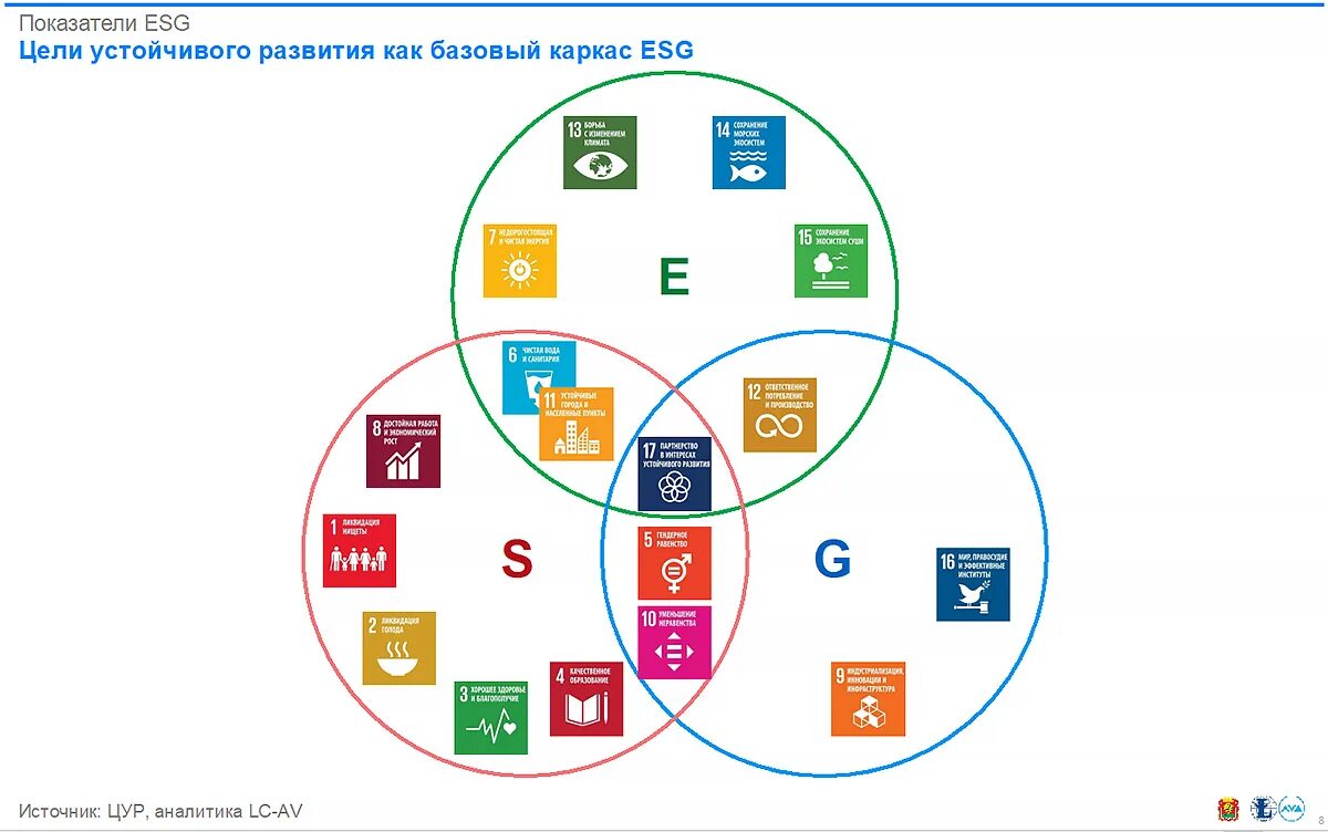 Области esg. Цели устойчивого развития ESG. ЦУР ESG. ESG принципы устойчивого развития. Цели устойчивого развития экология.