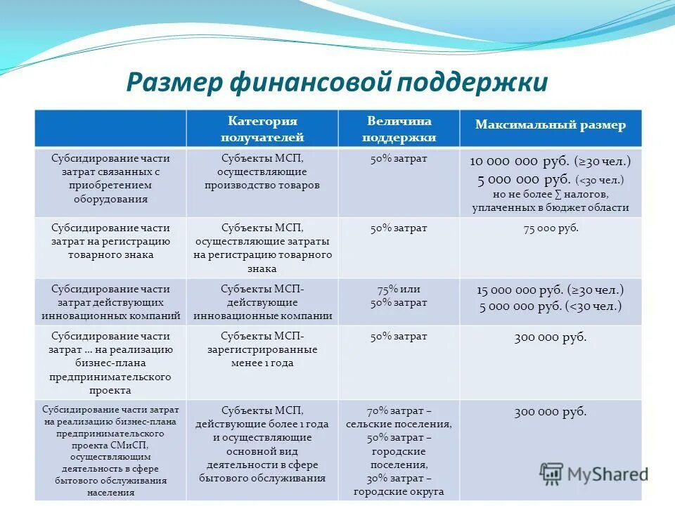 целевая финансовая помощь это. формы финансовой поддержки регионов. регулирование доходов населения. таблица расчета процентов по займу. размер финансовой помощи.