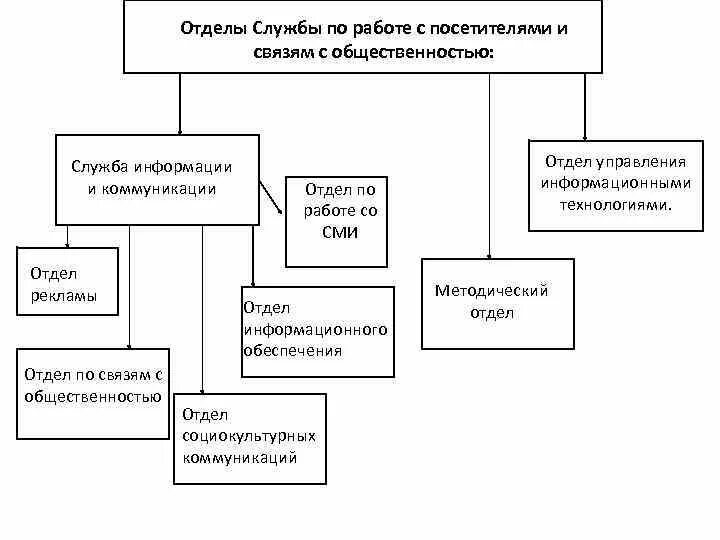 Организация пр деятельности. Структура PR отдела в организации. Структура отдела по связям с общественностью. Структура пиар подразделения. Организационная структура пиар отдела компании.