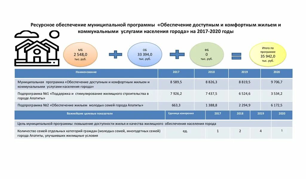 Госпрограммы на покупку жилья 2024. Обеспечение доступным и комфортным жильем. Обеспечение доступным и комфортным жильем и коммунальными услугами. Обеспечение населения жильем. Показатели жилищных условий.