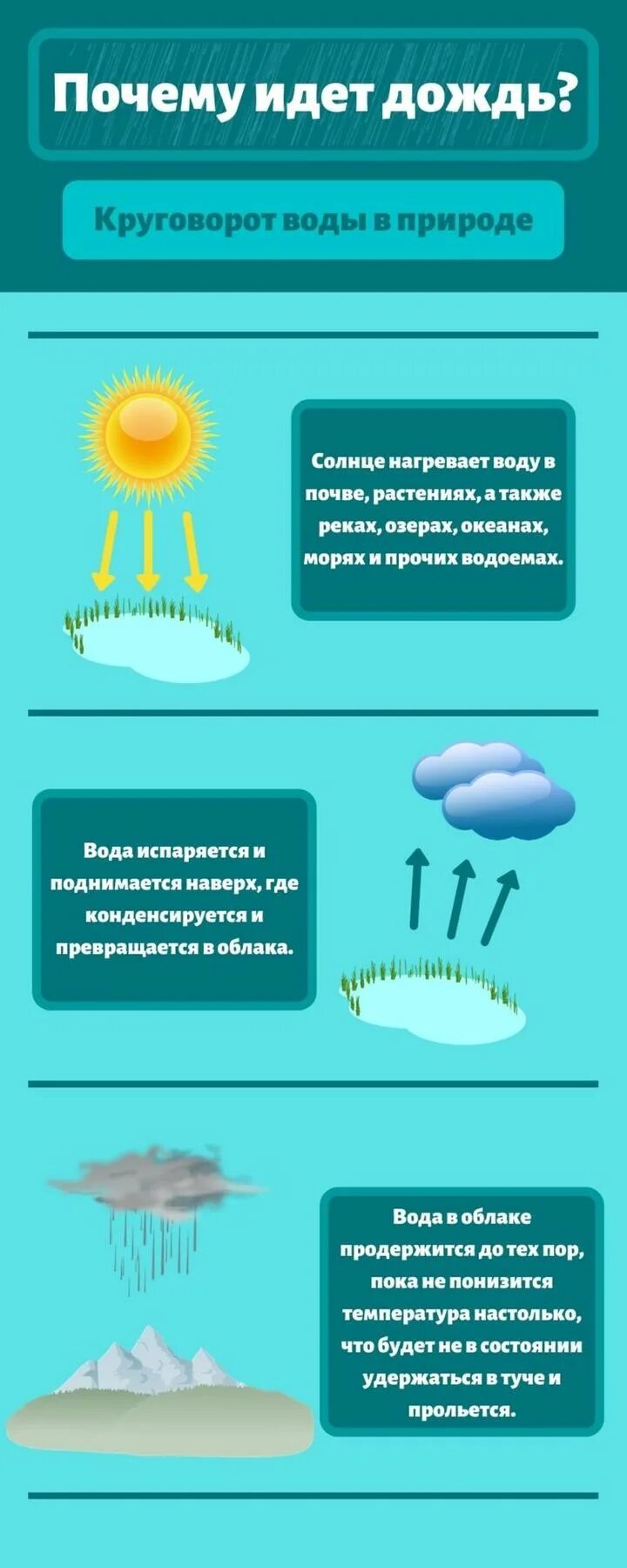 Отчего идет дождь. Круговорот воды в природе. Почему идет дождь. Почему идет почему идет дождь в природе. Причины дождя.