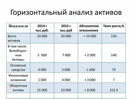 Темп изменения активов