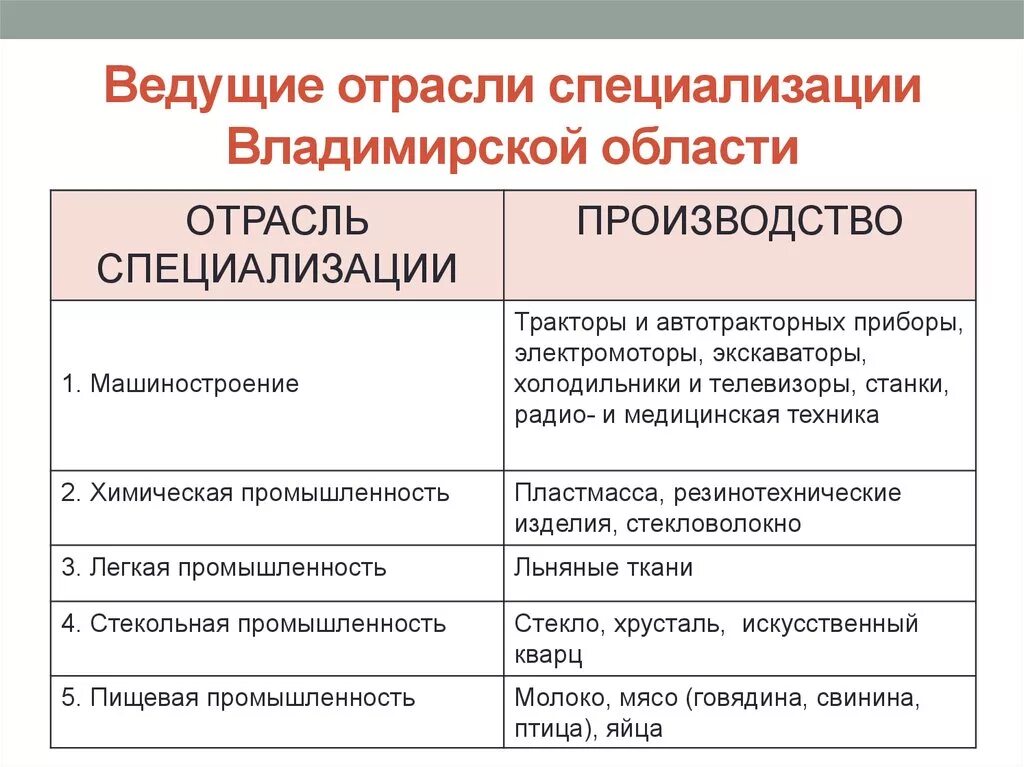 Основные отрасли. Отрасли специализации Владимирской области. Отрасли экономики Владимирской области. Промышленность Владимирской области 4 класс. Отрасли экономики Владимирской области 2 класс.