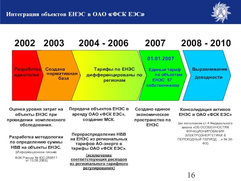 Затраты на электроэнергию на предприятии. Норма доходности капитала. Норма доходности. Тарифное регулирование= в газоснабжении. Этапы привлечения инвесторов.