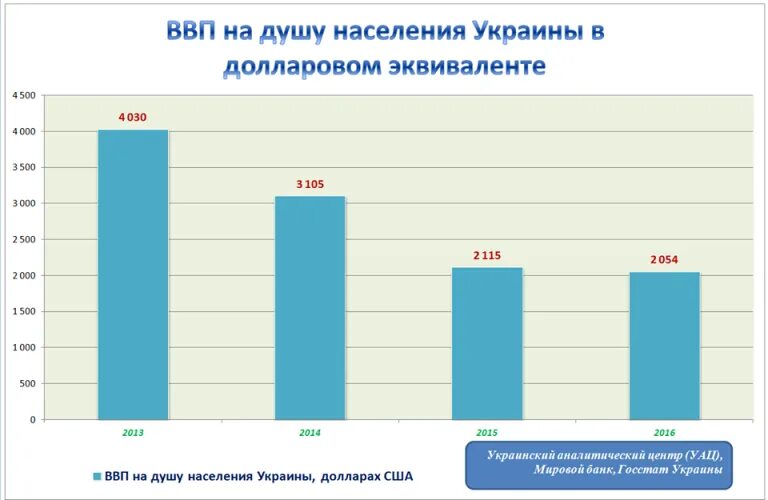 Ввп на душу украина. Украина ВВП на душу населения. ВВП Украины на душу населения по годам. Украина ВВП на душу населения 2020. ВВП Украины на душу населения график.