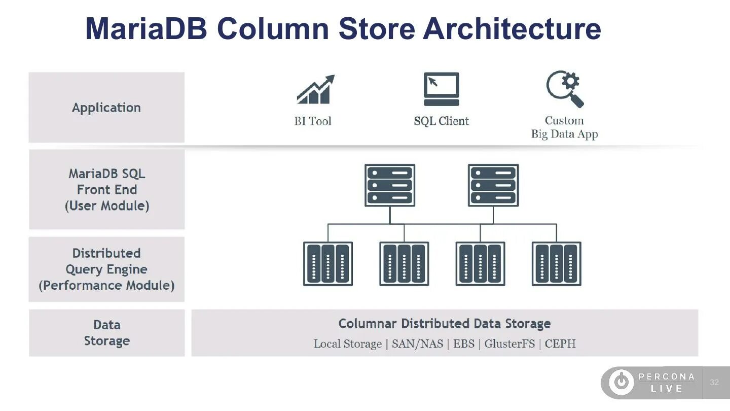 Column store. СУБД MARIADB. MARIADB архитектура. Колоночная база данных. Колоночные базы данных примеры.