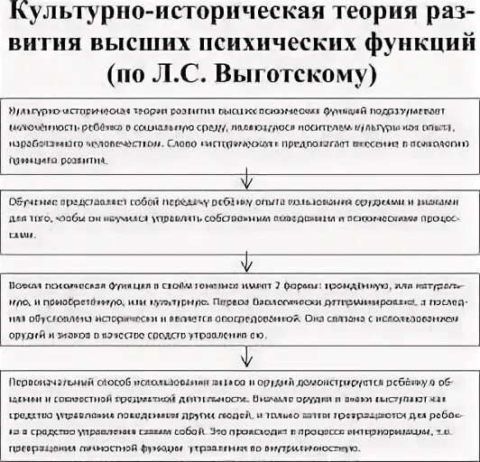 Концепции развития высших психических функций. Культурно-историческая теория развития психических функций. культурно историческая теория развития впф. культурно-исторической теории л.с.выготского схема. таблица культурно историческая теория выготского.