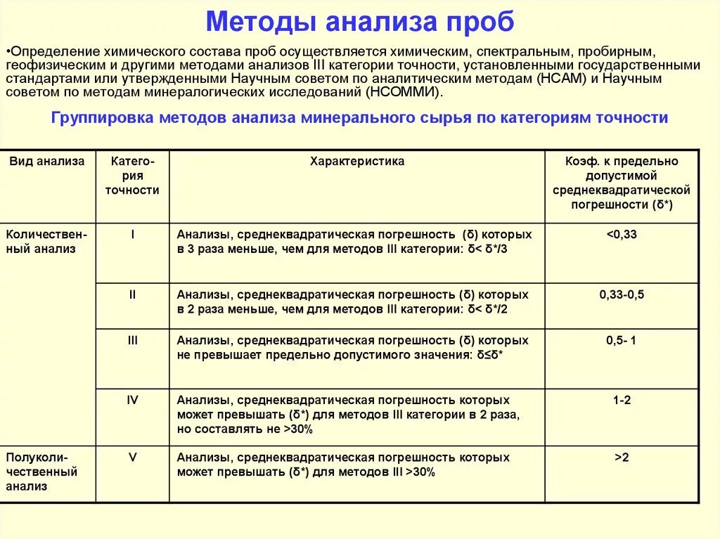 Анализ аналитических проб. Анализ проб. Пробирные методы анализа. Погрешность химического метода анализа. Методики для анализов проб.