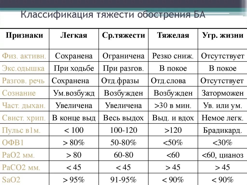 Астма какой степени. Классификация тяжести обострения ба. Диагностические критерии степени тяжести ба. Классификация тяжести обострения бронхиальной астмы. Обострение средней степени тяжести бронхиальная астма.