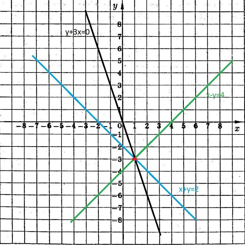 3x 4y 0 2x 3y