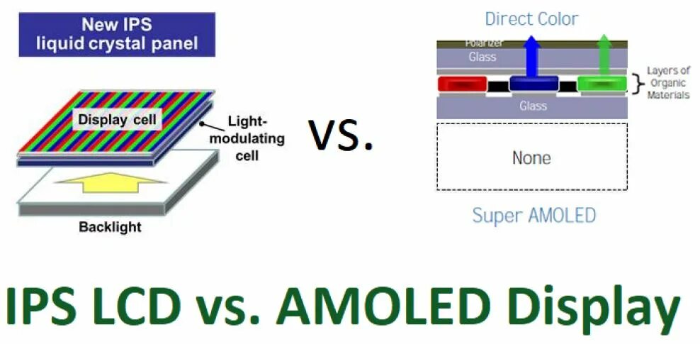 Super ips. IPS матрица vs Amoled. IPS LCD vs Amoled. IPS дисплей и LCD дисплей. Super Amoled технология.