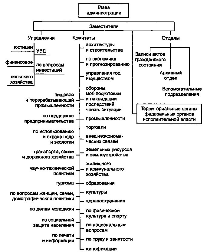 Система органов государственной власти субъектов РФ схема. Структура органов управления субъекта РФ. Структура органов гос управления субъектов РФ. Структура органов гос власти РФ схема.