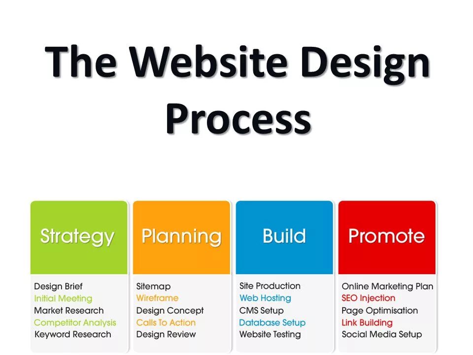 Web Design process. Planning Design process. Process steps web Design. Describing steps in a website Development process. Processing site