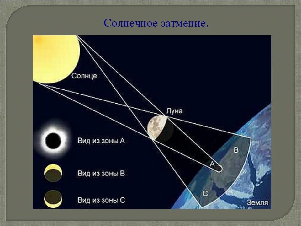 Луна является источником света. Виды солнечного затмения. Схема солнечного и лунного затмения. Солнечное затмение схема. Прямолинейное распространение света.