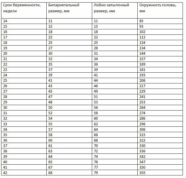 Сколько должен весить ребенок 30 недель беременности. Диаметр живота плода по неделям беременности таблица. нормы размера плода по узи по неделям беременности. бипариетальный размер головы норма. вес плода по узи по неделям таблица.