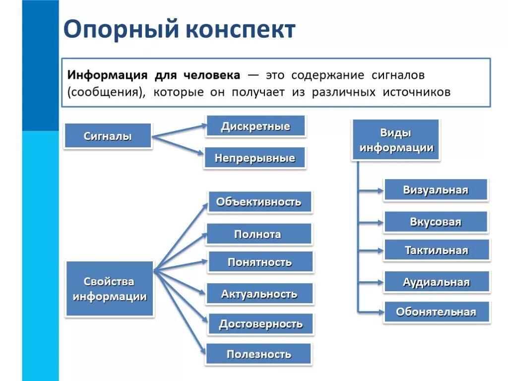 Виды информации свойства информации 7 класс. Свойства информации по информатике. Таблица свойства информации по информатике. Информация и ее составляющие.