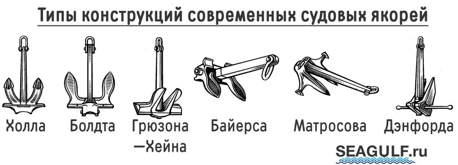Какие бывают якоря. Типы судовых якорей. устройство якоря матросова. якорь холла схема. якорь холла и матросова.