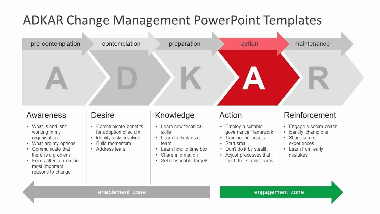 Пример управления изменениями. Модель изменений Adkar. Adkar модель управления. План управления изменениями. Шаги модели Adkar.