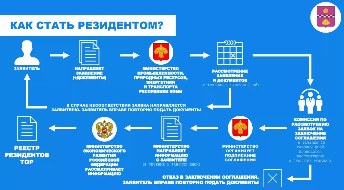 Как стать резидентом. Как стать резидентом ТОСЭР. Статус резидента ТОСЭР.