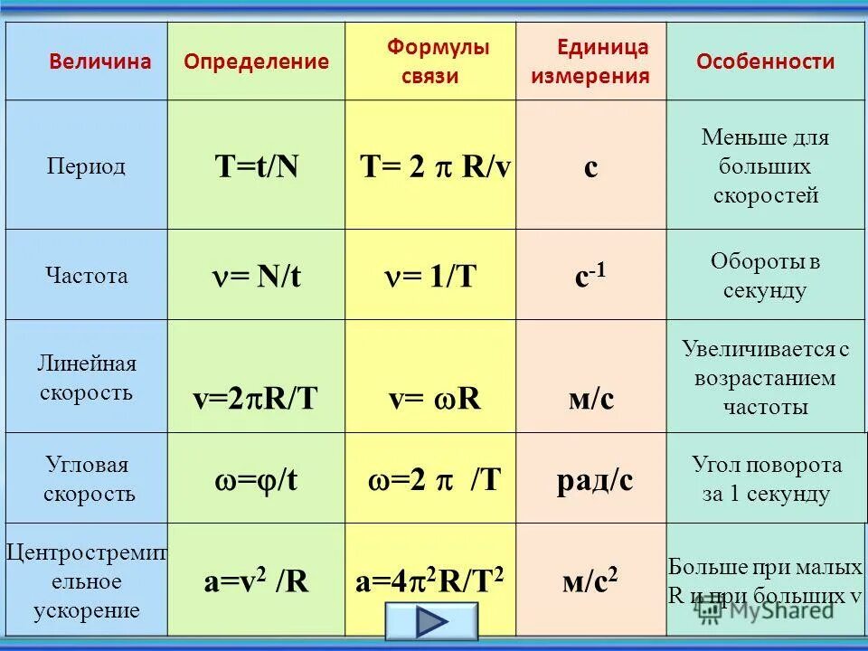 Частота в физике обозначение. Угловая скорость единицы измерения. Угловая частота и частота единица измерения. Частота формула единица измерения. Скорость вращения единицы измерения.