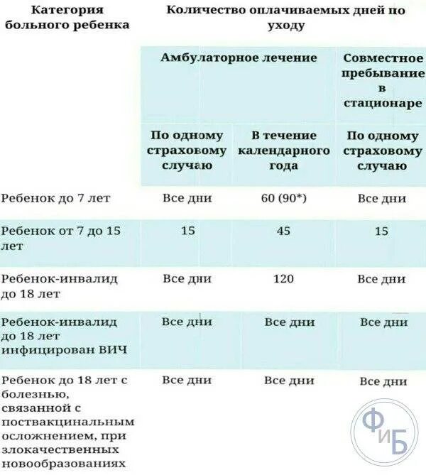 Сколько дней больничный. Оплата больничного по годам. Оплата больничного по уходу за ребенком. Выплаты по больничному листу за ребенка.