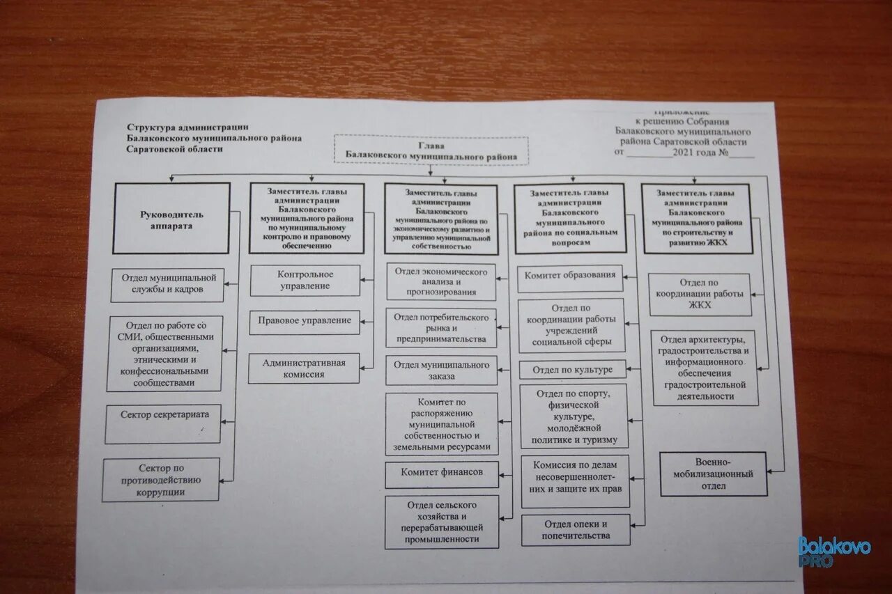 Администрация бмр балаково. Структура администрации Балаковского муниципального района. Состав Балаковского муниципального района. Организационная структура БАЛАЭС.