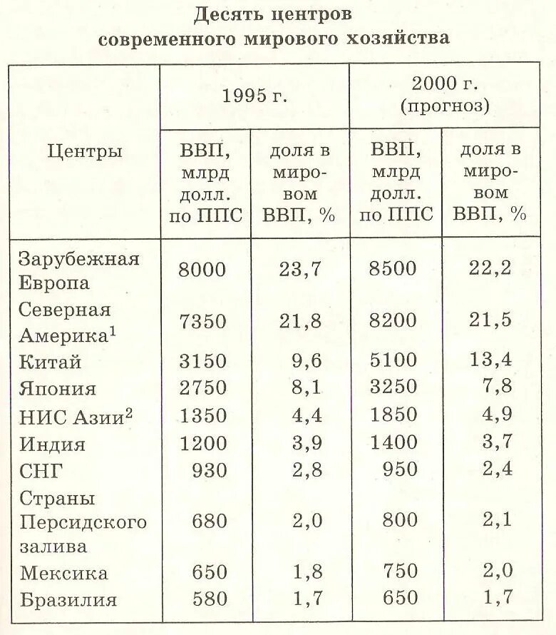 Центры мировой экономики страны. Центры мирового хозяйства. Основные центры мирового хозяйства. Главный центр мирового хозяйства. Десять главных центров мирового хозяйства.