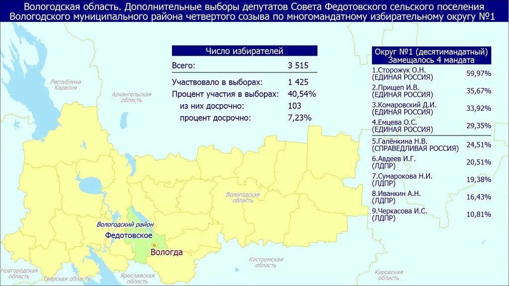 Итоги выборов в России по субъектам РФ. Итоги голосования в Куйтеже р Карелия. Предварительные результаты выборов в россии сегодня