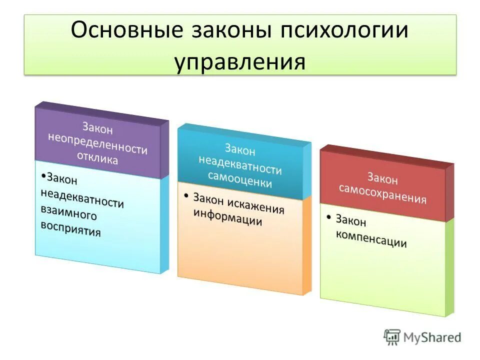 Основные законы ведения. Психологические законы. Законы психологии управления. Основные психологические законы. Базовые законы психологии управления.