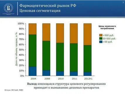 Рынок фармацевтических товаров