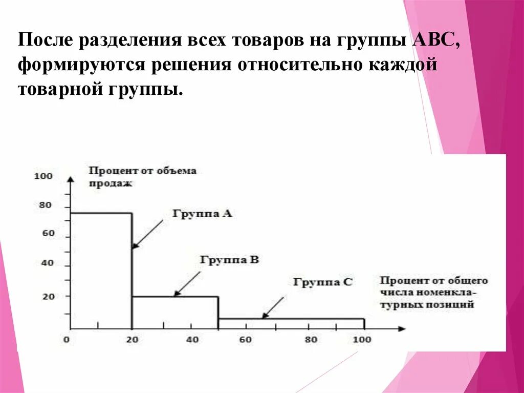 Проанализируйте рисунок. АВС анализ Спортмастера. АБС анализ Спортмастер. ABC анализ разбивка по процентам. ABC анализ товарного ассортимента Спортмастер.
