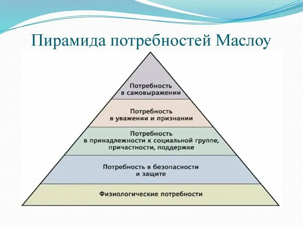 Общества в соответствии с основным. Потребности человека Маслоу. Маслоу Абрахам пирамида иерархия потребностей. Пирамида Маслоу представляет следующую иерархию потребностей. Пирамида Маслоу 1 ступень.