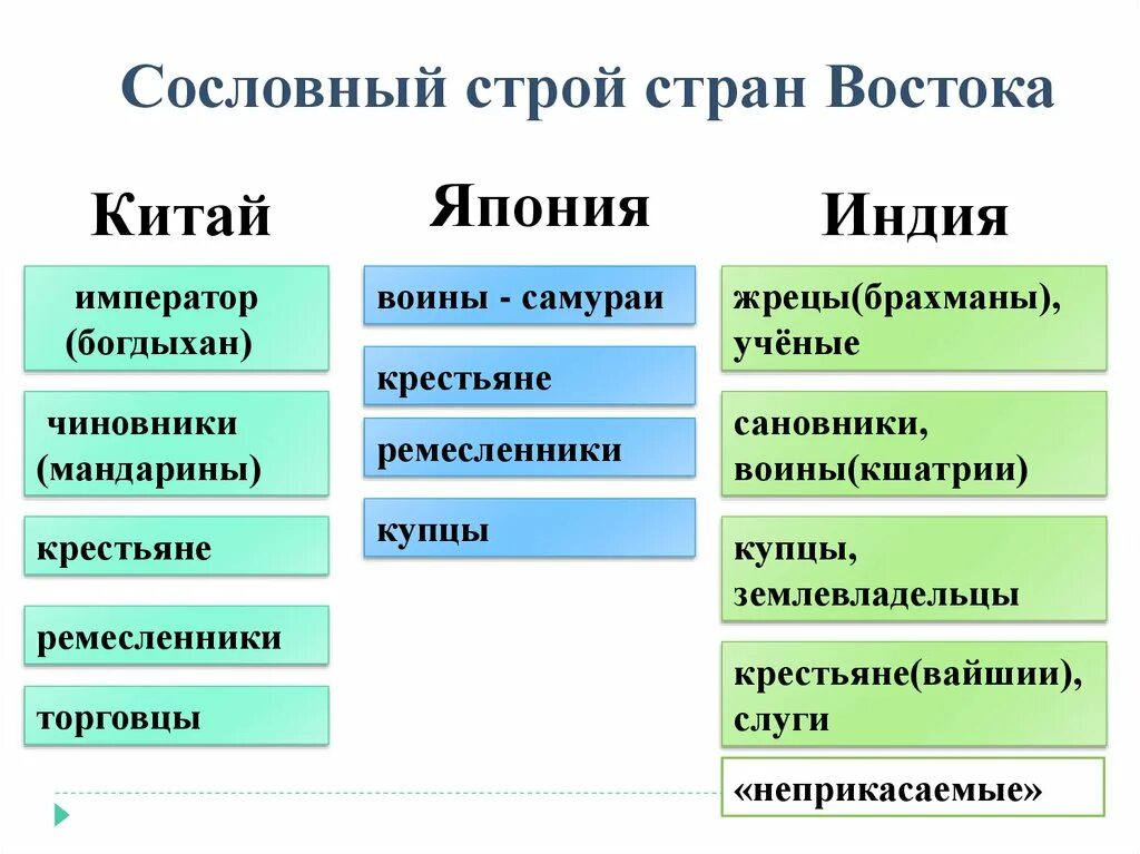 Китай япония индия. Сословный строй в индии китае японии. сословный строй индия китай япония 7 класс. сословный строй в индии китае японии таблица. таблица традиционное общество востока индия китай япония.