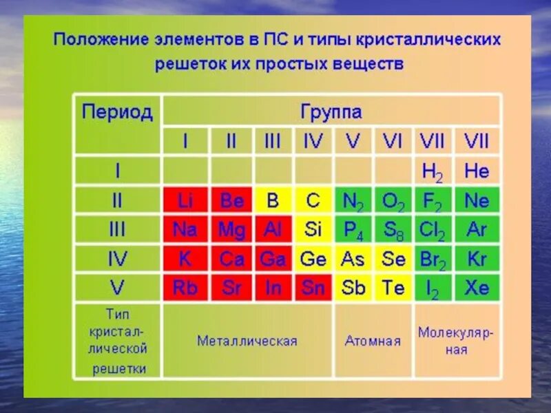 Типы кристаллических решеток таблица Менделеева. Как различать типы кристаллических решеток. Типы элементов в химии таблица. Типы решёток в химии.