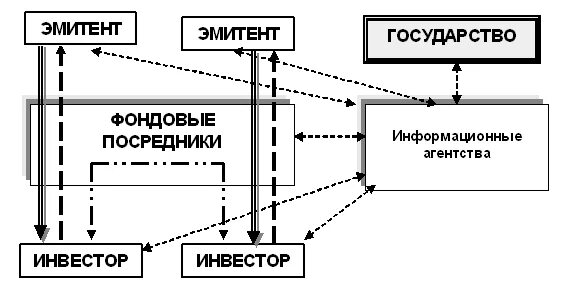 Информационные системы рынка ценных бумаг. Циклы движения ценных бумаг. Архитектура ИС рынка ценных бумаг. Схема движения ценных бумаг на вторичном рынке. Рынок ис