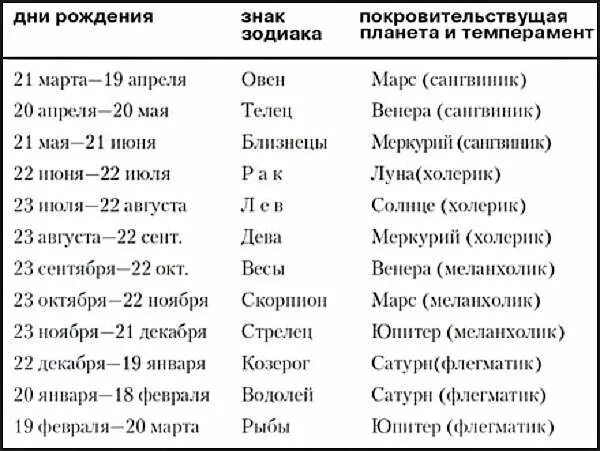 Близнецы месяц рождения. Знаки зодиака даты рождения таблица. Гороскоп по дате рождения. Гороскоп по дате рождения таблица. Даты по гороскопу знаков.