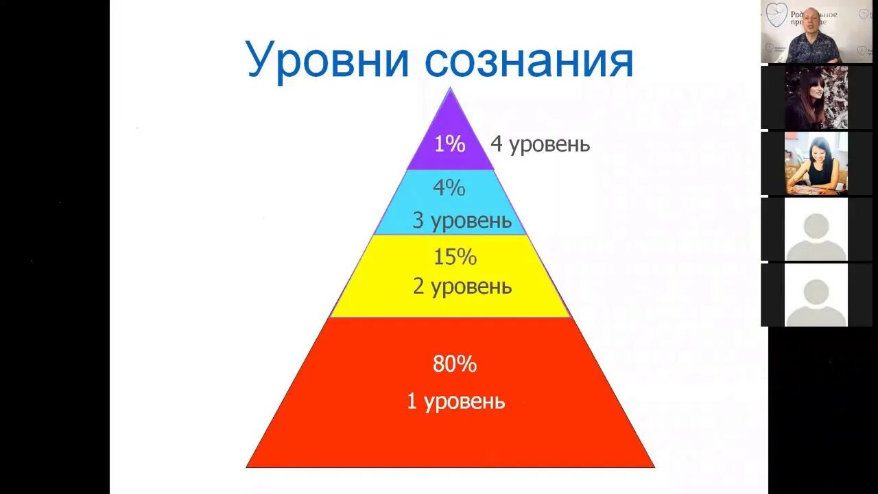 Уровни сознания. 4 Уровня сознания. Уровни сознания человека. Уровни сознания личности. 4 уровня души