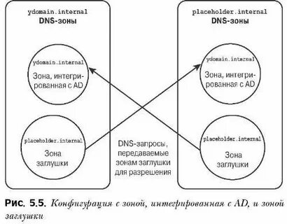 Зона обратного просмотра dns