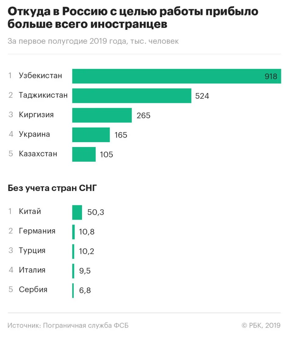 Сколько иностранцев