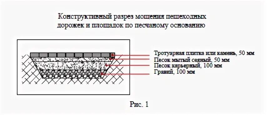 Разрез дорожки. Укладка брусчатки пирог чертеж. технологические разрезы мощения. пирог под тротуарную плитку чертеж. конструктивная схема тротуарной дорожки.